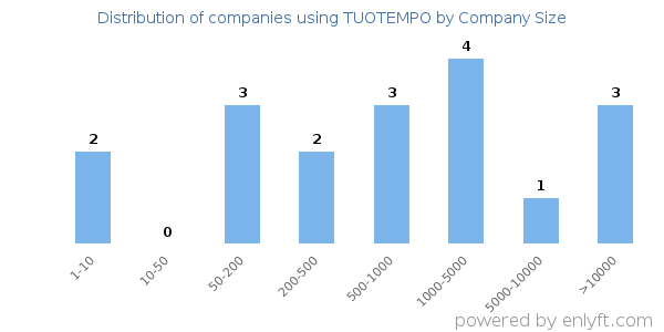 Companies using TUOTEMPO, by size (number of employees)