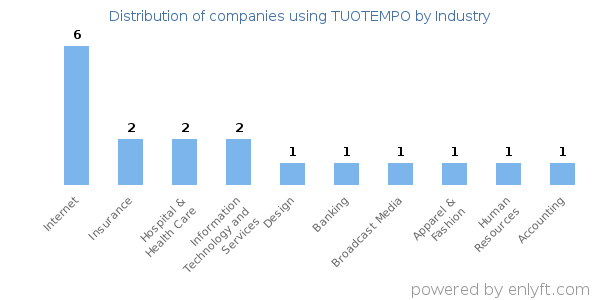Companies using TUOTEMPO - Distribution by industry