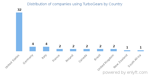 TurboGears customers by country