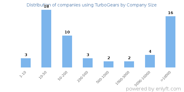 Companies using TurboGears, by size (number of employees)
