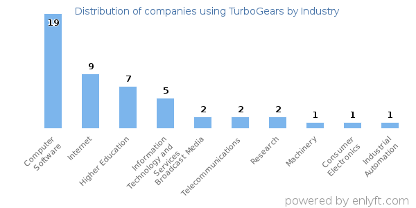 Companies using TurboGears - Distribution by industry