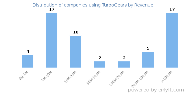 TurboGears clients - distribution by company revenue