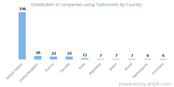 Turbonomic customers by country