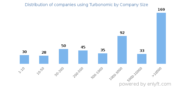Companies using Turbonomic, by size (number of employees)