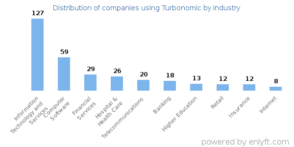Companies using Turbonomic - Distribution by industry