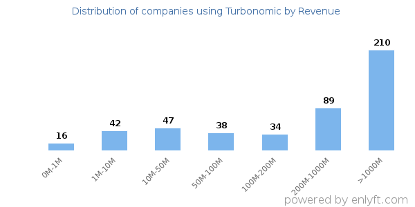 Turbonomic clients - distribution by company revenue