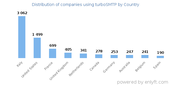 turboSMTP customers by country