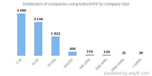 Companies using turboSMTP, by size (number of employees)