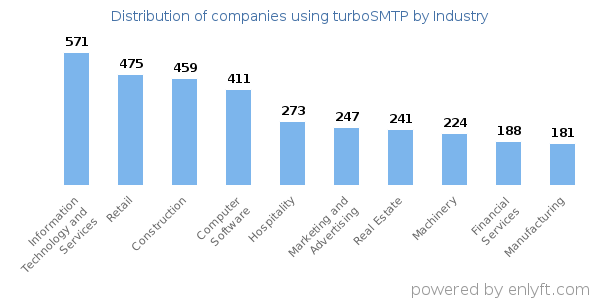 Companies using turboSMTP - Distribution by industry