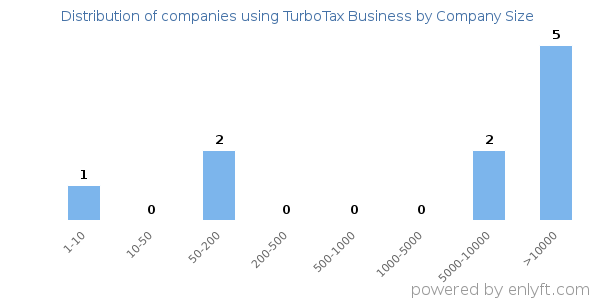 Companies using TurboTax Business, by size (number of employees)