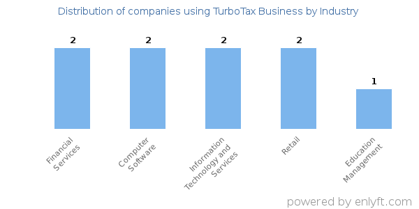 Companies using TurboTax Business - Distribution by industry