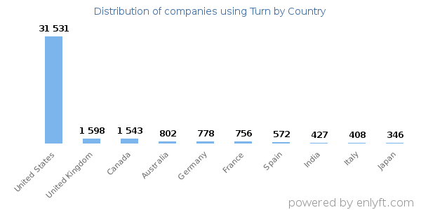 Turn customers by country