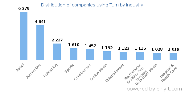 Companies using Turn - Distribution by industry