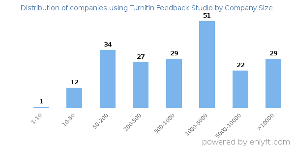 Companies using Turnitin Feedback Studio, by size (number of employees)