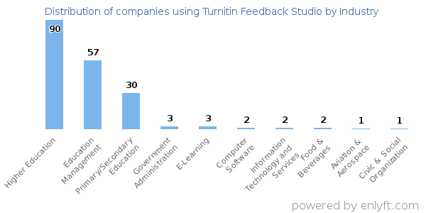 Companies using Turnitin Feedback Studio - Distribution by industry