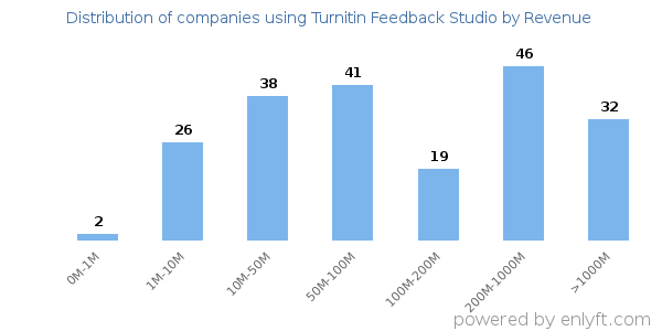 Turnitin Feedback Studio clients - distribution by company revenue