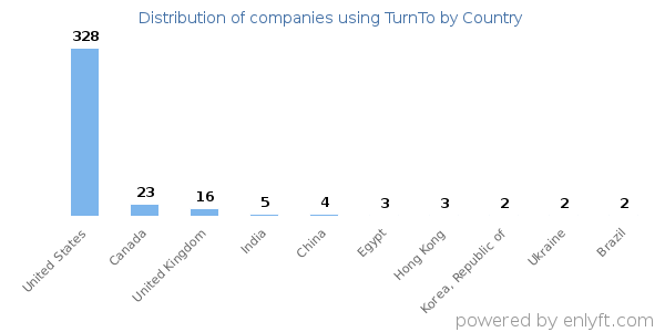 TurnTo customers by country