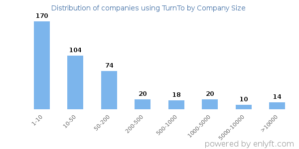 Companies using TurnTo, by size (number of employees)