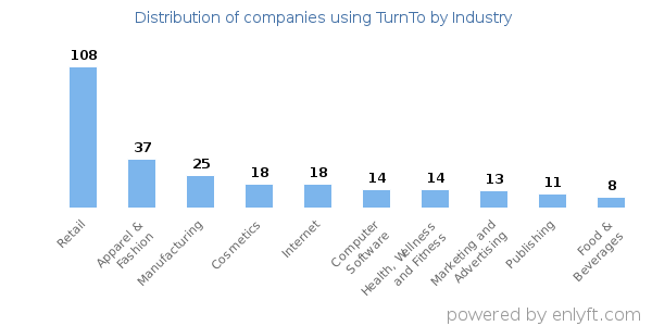 Companies using TurnTo - Distribution by industry