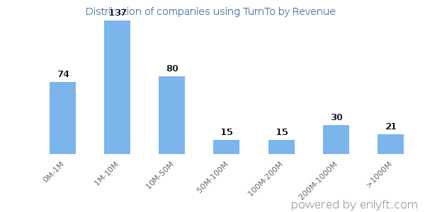 TurnTo clients - distribution by company revenue