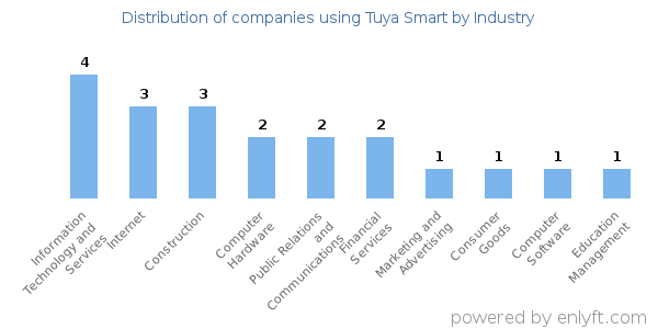 Companies using Tuya Smart - Distribution by industry