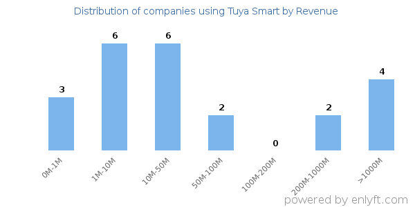 Tuya Smart clients - distribution by company revenue