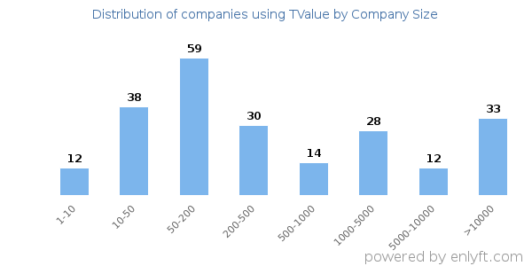 Companies using TValue, by size (number of employees)