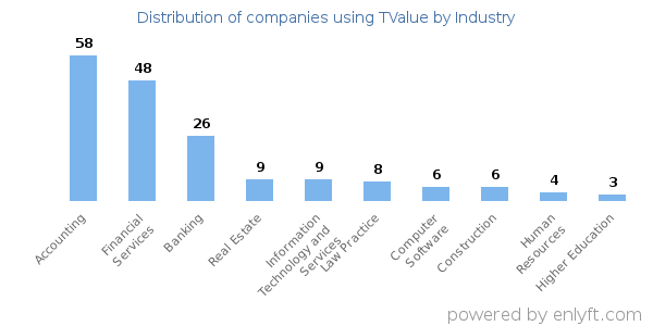 Companies using TValue - Distribution by industry
