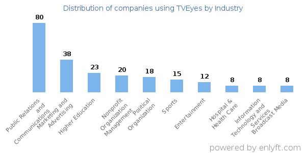 Companies using TVEyes - Distribution by industry