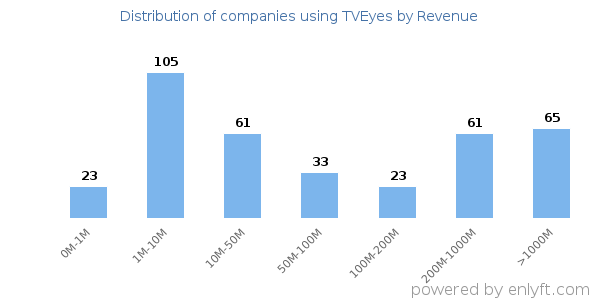 TVEyes clients - distribution by company revenue
