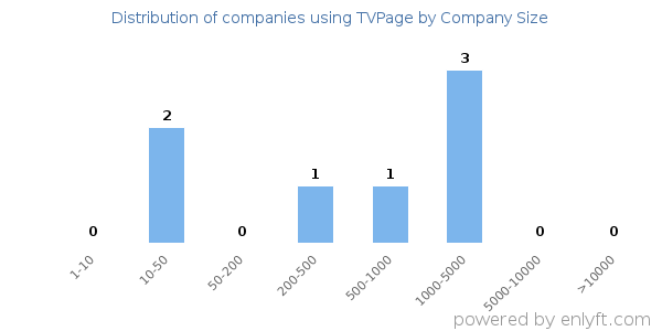 Companies using TVPage, by size (number of employees)