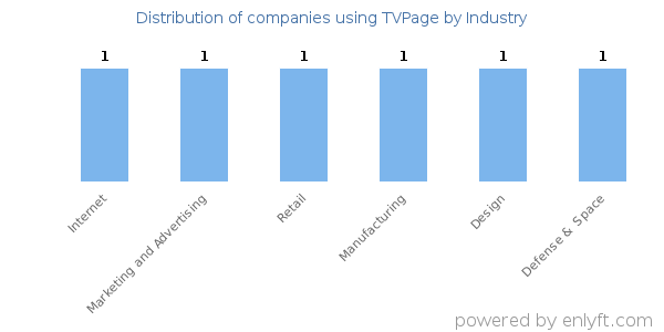 Companies using TVPage - Distribution by industry