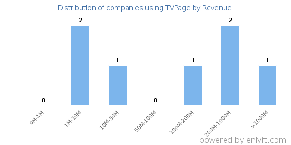 TVPage clients - distribution by company revenue