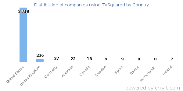 TVSquared customers by country