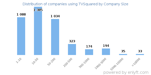 Companies using TVSquared, by size (number of employees)