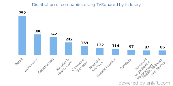 Companies using TVSquared - Distribution by industry