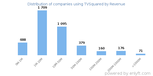 TVSquared clients - distribution by company revenue