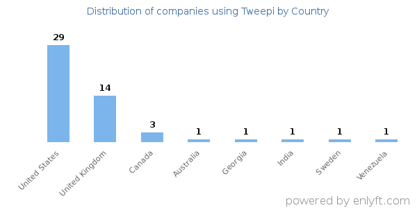 Tweepi customers by country