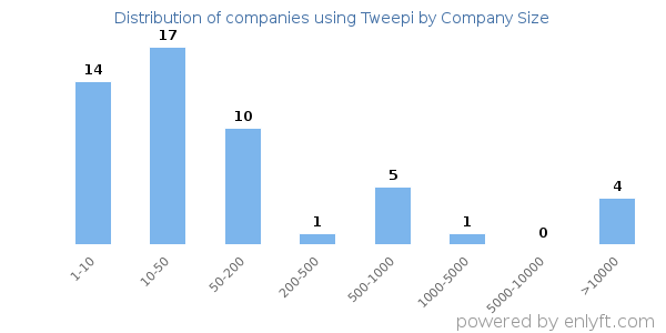 Companies using Tweepi, by size (number of employees)