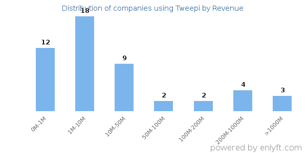 Tweepi clients - distribution by company revenue