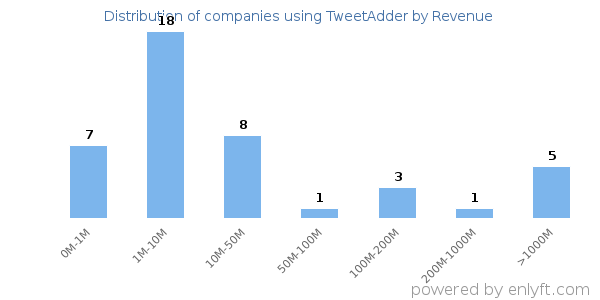 TweetAdder clients - distribution by company revenue