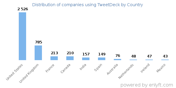 TweetDeck customers by country