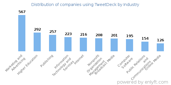 Companies using TweetDeck - Distribution by industry