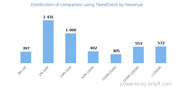 TweetDeck clients - distribution by company revenue