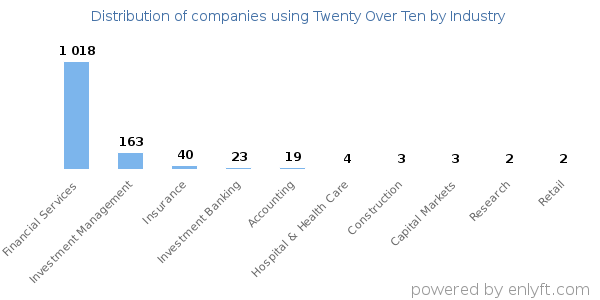 Companies using Twenty Over Ten - Distribution by industry