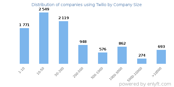 Companies using Twilio, by size (number of employees)