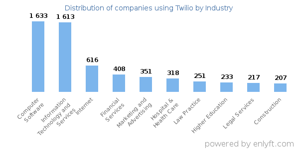 Companies using Twilio - Distribution by industry