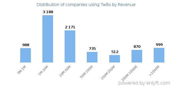Twilio clients - distribution by company revenue