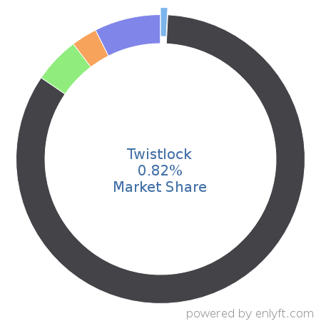 Twistlock market share in OS-level Virtualization (Containers) is about 0.82%