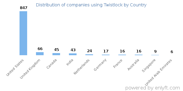 Twistlock customers by country